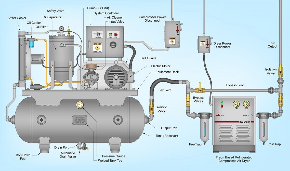 diagram pointing out the main components of a rotary screw air compressor system