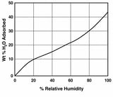 Thumbnail of Graph of relative humidity and H2O absorbed for activated alumina desiccants